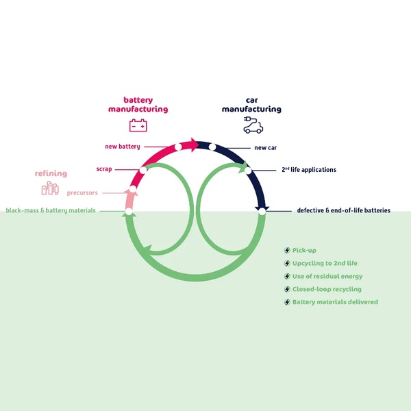 closed-loop recycling