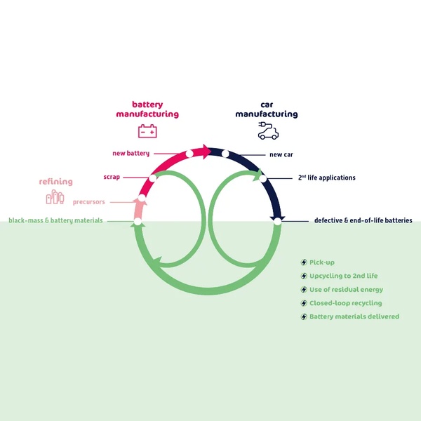 Closed-Loop Recycling