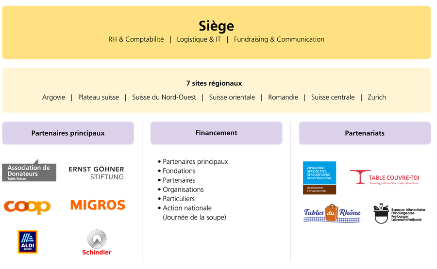 Structure organisationnelle de la Fondation Table Suisse