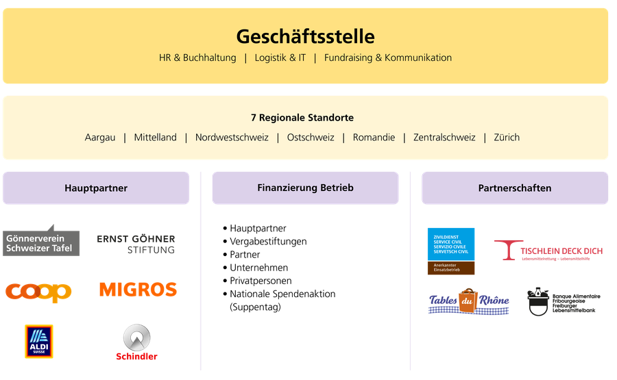 Organisationsstruktur der Stiftung Schweizer Tafel