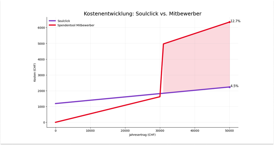 Kostenvergleich Soulclick und andere Online-Spendentools