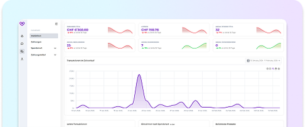 All key metrics of your Online Fundraising at a glance with Soulclick