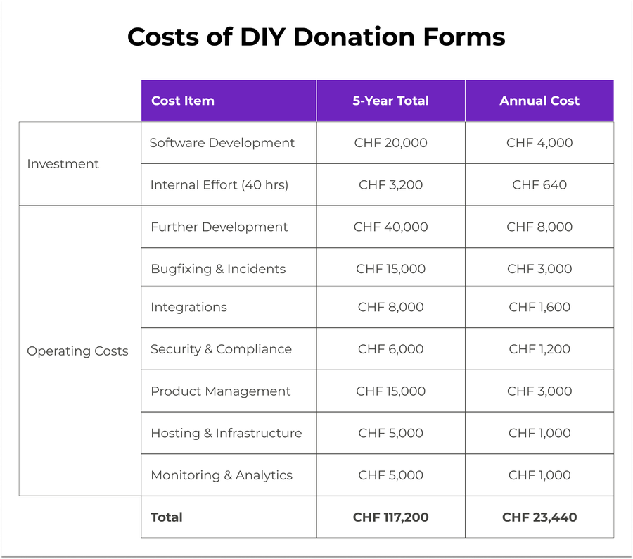 Cost of DIY Donation Forms Comparison
