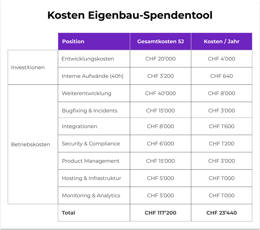 Kostenvergleich eigenes Spendentool DIY versus SaaS-Tool