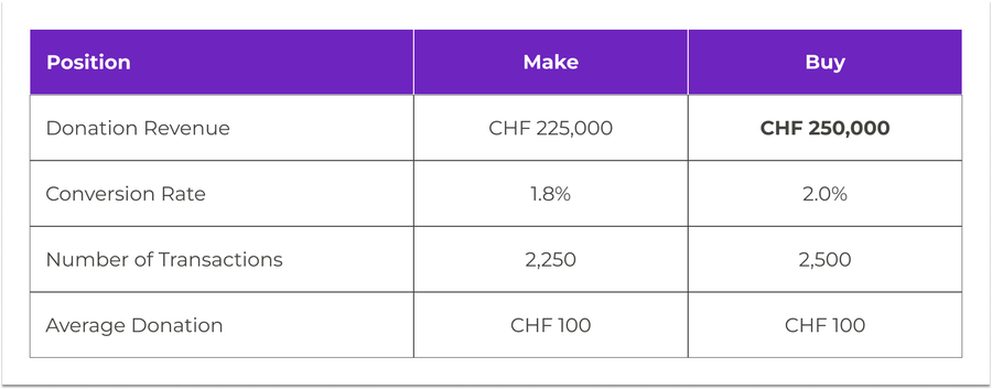 Make or Buy Donation Tool: A conversion comparison